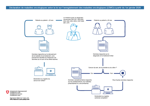 image 1 déclaration des maladies oncologiques selon la lemo
